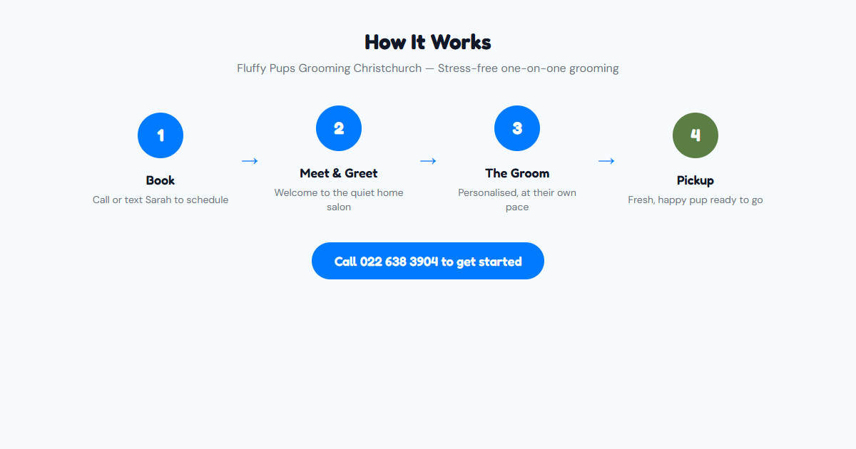 Fluffy Pups Grooming four-step process infographic: Book, Meet and Greet, The Groom, and Pickup